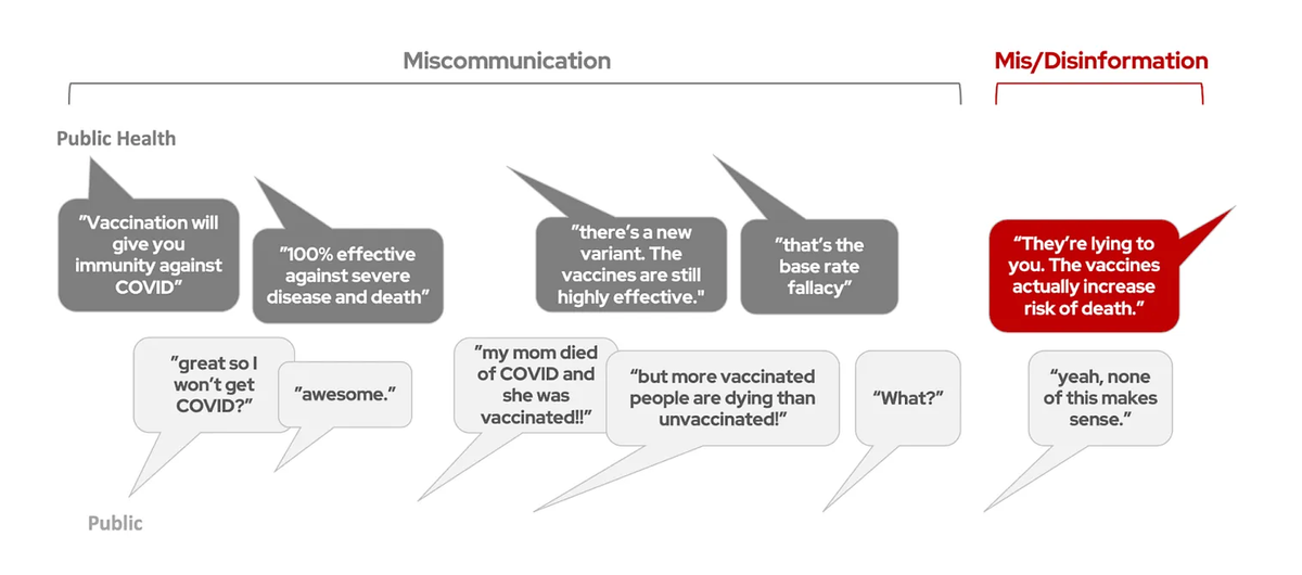 Misinformation, or miscommunication?