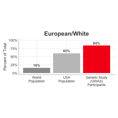 Racial and ethnic bias in biomedical research